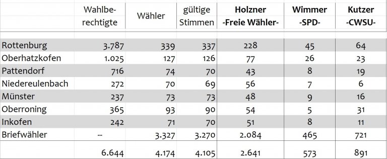 Tabelle BGM Wahl Tabelle BGM Wahl