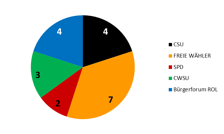 Sitzveteilung Sitzveteilung