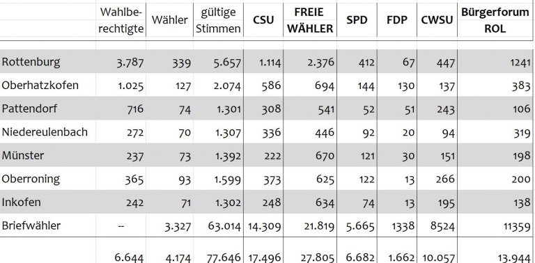 Tabelle Stadtrat Tabelle Stadtrat