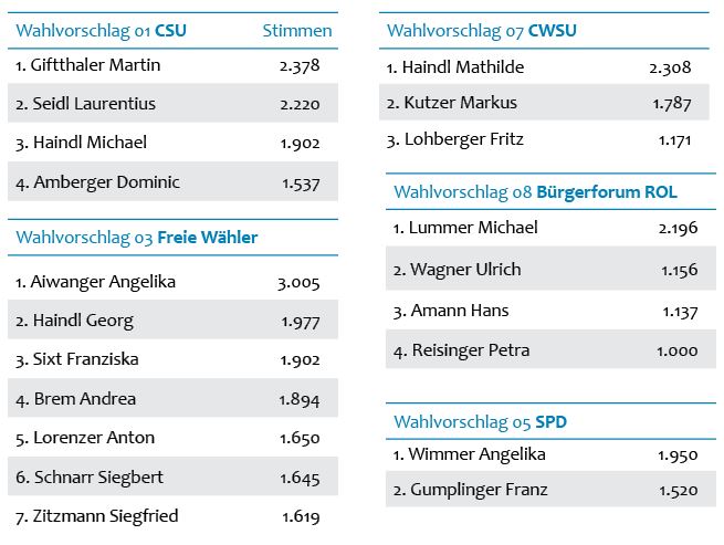 Tabelle Stadträte Tabelle Stadträte